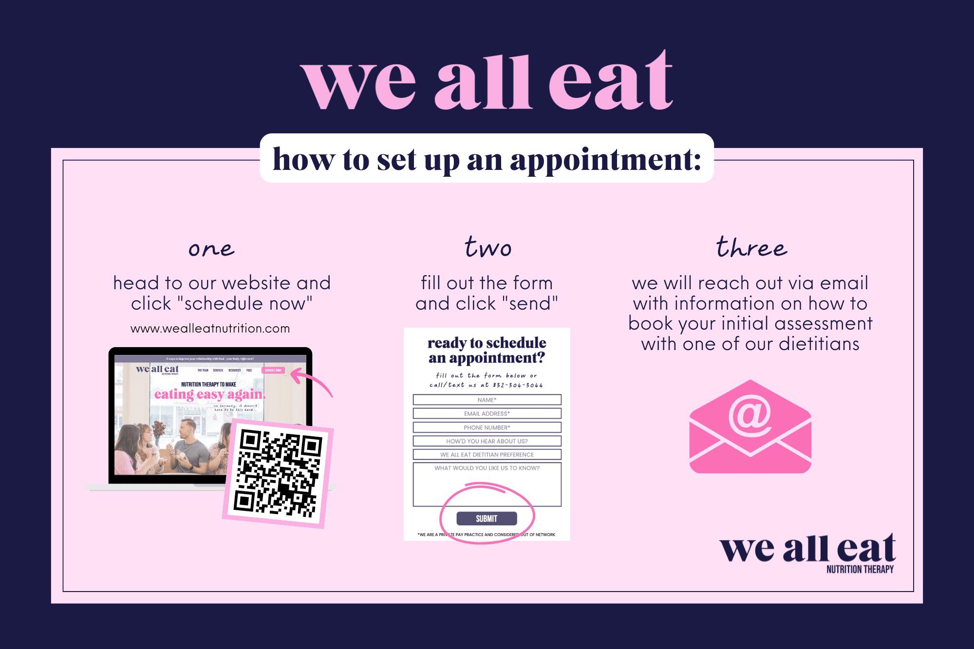 Infographic from “We All Eat Nutrition Therapy” showing how to set up an appointment: visit the website, fill out the form, and await a follow-up email to book with a dietitian.